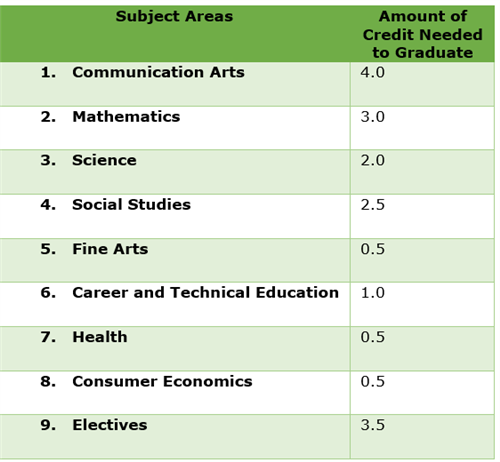 Graduation Requirements 